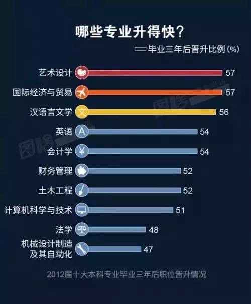 晉升較快的專(zhuān)業(yè)排名則和前兩份大不相同。藝術(shù)設(shè)計(jì)、國(guó)際經(jīng)濟(jì)與貿(mào)易、漢語(yǔ)言文學(xué)位列前三；而在收入、就業(yè)率中穩(wěn)居榜首的計(jì)算機(jī)科學(xué)與技術(shù)，則同法學(xué)、機(jī)械設(shè)計(jì)制造及其自動(dòng)化，位居末尾。